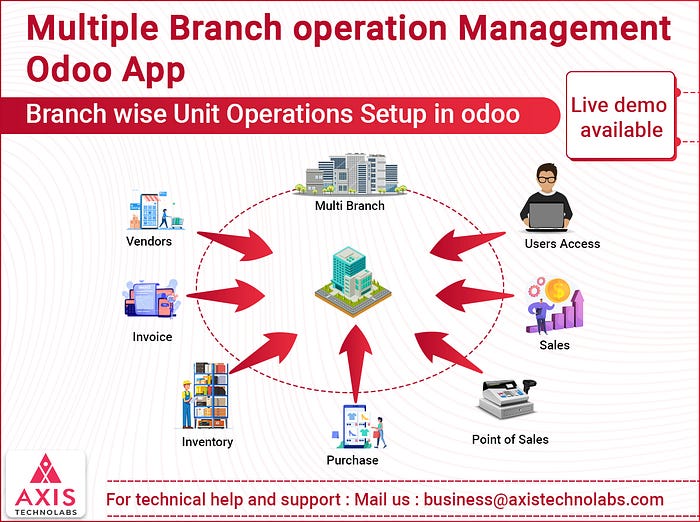 Multiple Branch operation Management Odoo App
 Branch wise Unit Operations Setup in odoo